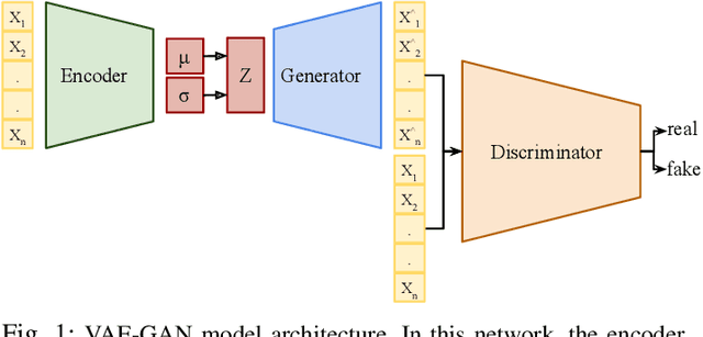 Figure 1 for Variational Autoencoder Generative Adversarial Network for Synthetic Data Generation in Smart Home