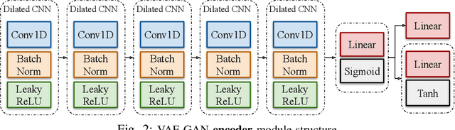Figure 2 for Variational Autoencoder Generative Adversarial Network for Synthetic Data Generation in Smart Home