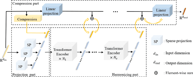 Figure 1 for Learnable Compression Network with Transformer for Approximate Nearest Neighbor Search