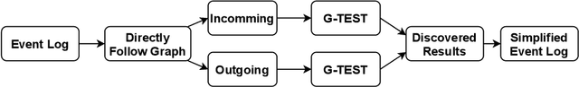 Figure 3 for Discovering Redundant Activities in Event Logs for the Simplification of Process Models