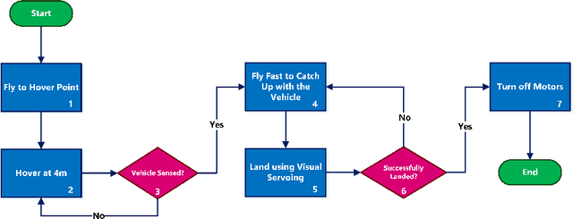 Figure 3 for Visual Servoing Approach for Autonomous UAV Landing on a Moving Vehicle