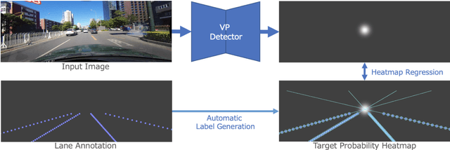 Figure 3 for End-to-End Monocular Vanishing Point Detection Exploiting Lane Annotations