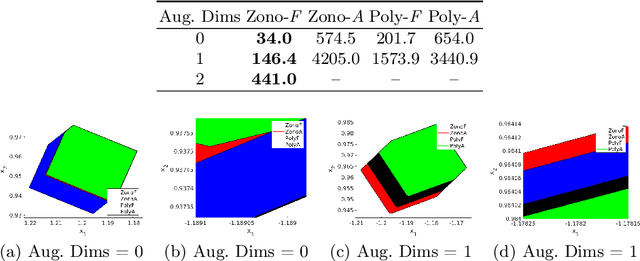 Figure 4 for Reachability Analysis of a General Class of Neural Ordinary Differential Equations