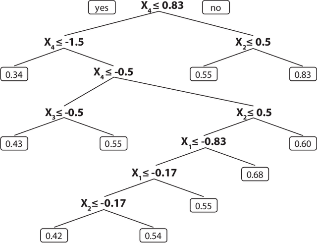 Figure 1 for On the use of Harrell's C for clinical risk prediction via random survival forests