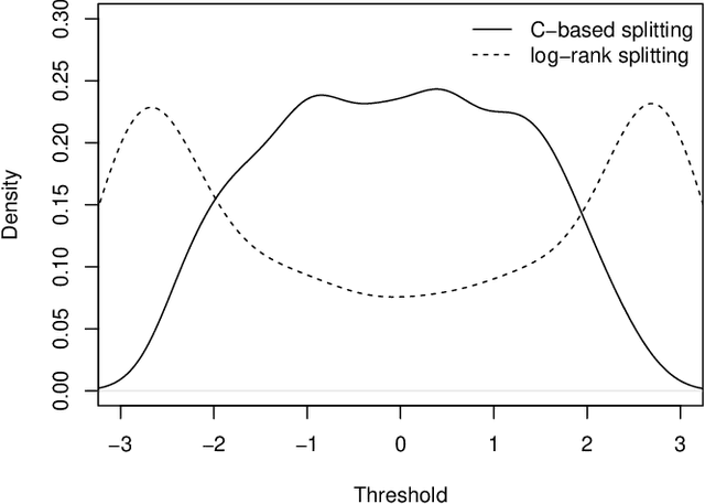 Figure 2 for On the use of Harrell's C for clinical risk prediction via random survival forests