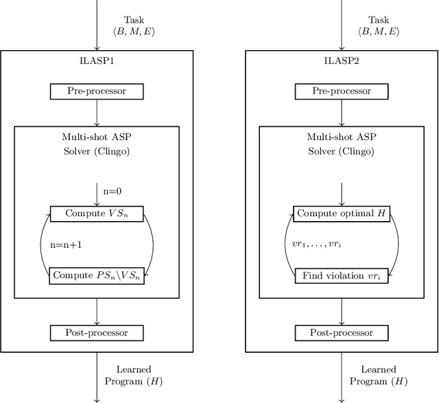 Figure 3 for The ILASP system for Inductive Learning of Answer Set Programs