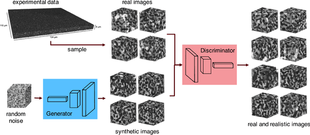 Figure 3 for Microstructure Generation via Generative Adversarial Network for Heterogeneous, Topologically Complex 3D Materials