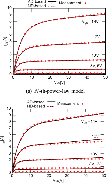 Figure 4 for Accelerating Parameter Extraction of Power MOSFET Models Using Automatic Differentiation