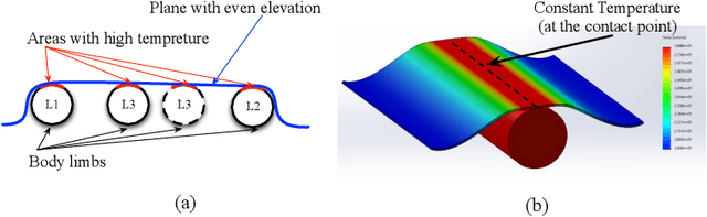Figure 1 for Seeing Under the Cover: A Physics Guided Learning Approach for In-Bed Pose Estimation
