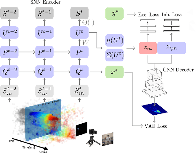 Figure 1 for Gesture Similarity Analysis on Event Data Using a Hybrid Guided Variational Auto Encoder