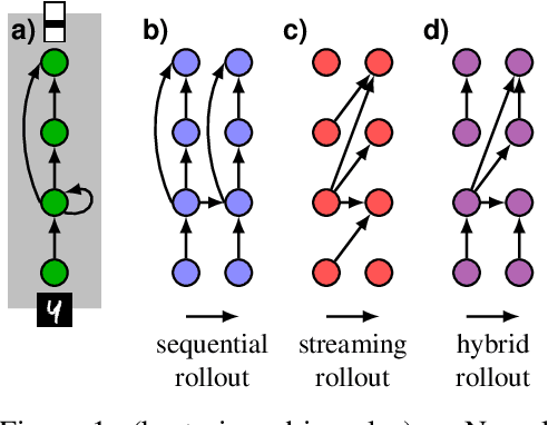 Figure 1 for The streaming rollout of deep networks - towards fully model-parallel execution