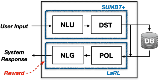 Figure 1 for SUMBT+LaRL: End-to-end Neural Task-oriented Dialog System with Reinforcement Learning