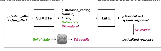 Figure 3 for SUMBT+LaRL: End-to-end Neural Task-oriented Dialog System with Reinforcement Learning