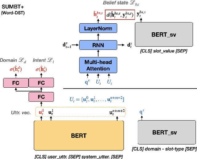 Figure 4 for SUMBT+LaRL: End-to-end Neural Task-oriented Dialog System with Reinforcement Learning