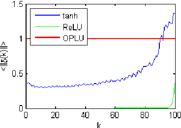 Figure 2 for Norm-preserving Orthogonal Permutation Linear Unit Activation Functions (OPLU)