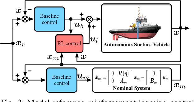Figure 3 for Model-Reference Reinforcement Learning Control of Autonomous Surface Vehicles with Uncertainties