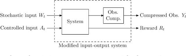 Figure 3 for Approximate information state for approximate planning and reinforcement learning in partially observed systems