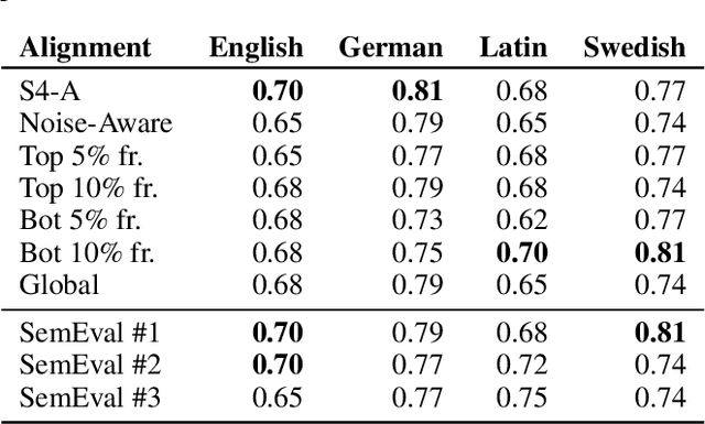 Figure 3 for Fake it Till You Make it: Self-Supervised Semantic Shifts for Monolingual Word Embedding Tasks