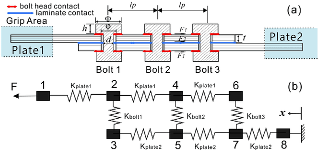 Figure 1 for An even-load-distribution design for composite bolted joints using a novel circuit model and artificial neural networks