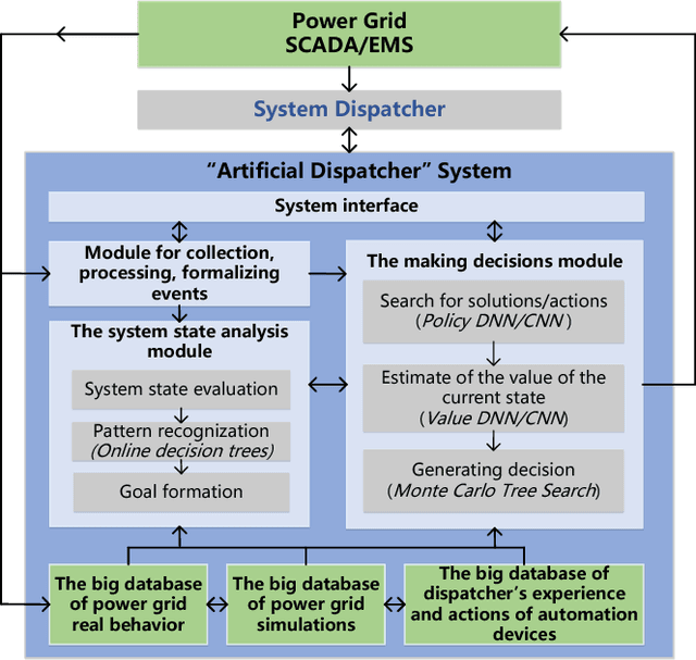 Figure 1 for The Concept of the Deep Learning-Based System "Artificial Dispatcher" to Power System Control and Dispatch