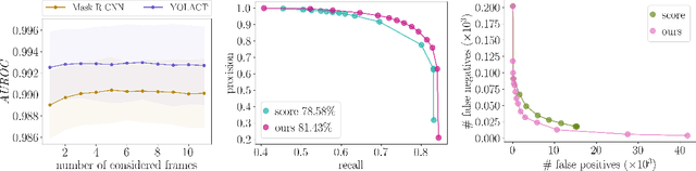 Figure 3 for False Negative Reduction in Video Instance Segmentation using Uncertainty Estimates
