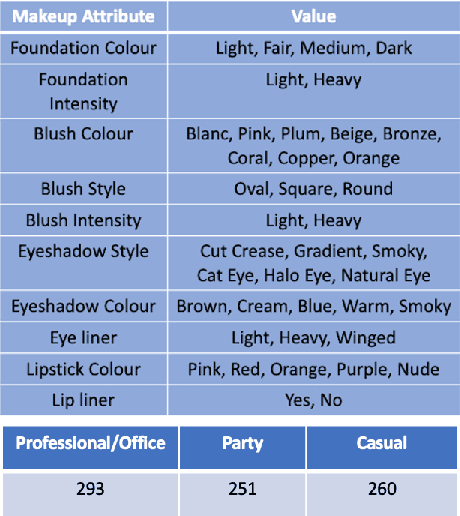 Figure 1 for BeautifAI -- A Personalised Occasion-oriented Makeup Recommendation System