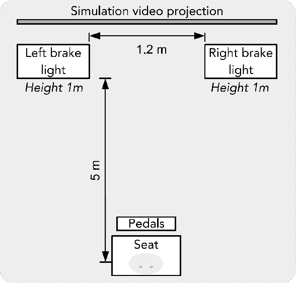 Figure 1 for Incandescent Bulb and LED Brake Lights:Novel Analysis of Reaction Times