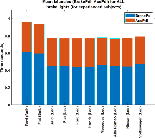 Figure 2 for Incandescent Bulb and LED Brake Lights:Novel Analysis of Reaction Times
