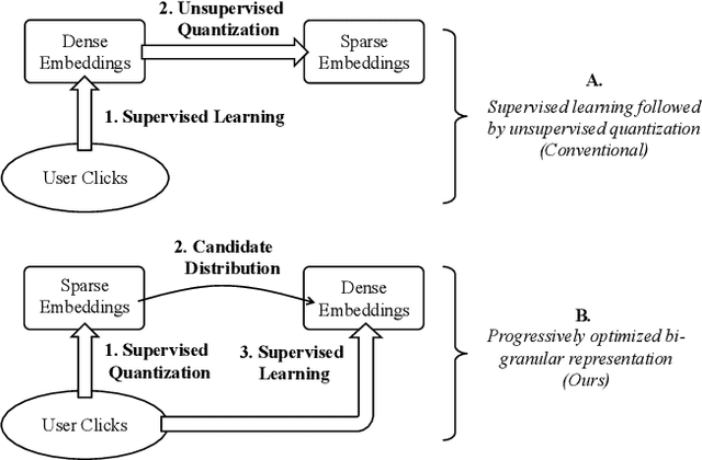 Figure 3 for Progressively Optimized Bi-Granular Document Representation for Scalable Embedding Based Retrieval