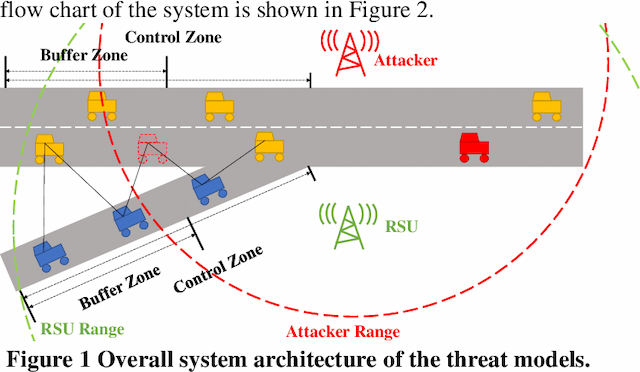 Figure 1 for Evaluating Cybersecurity Risks of Cooperative Ramp Merging in Mixed Traffic Environments