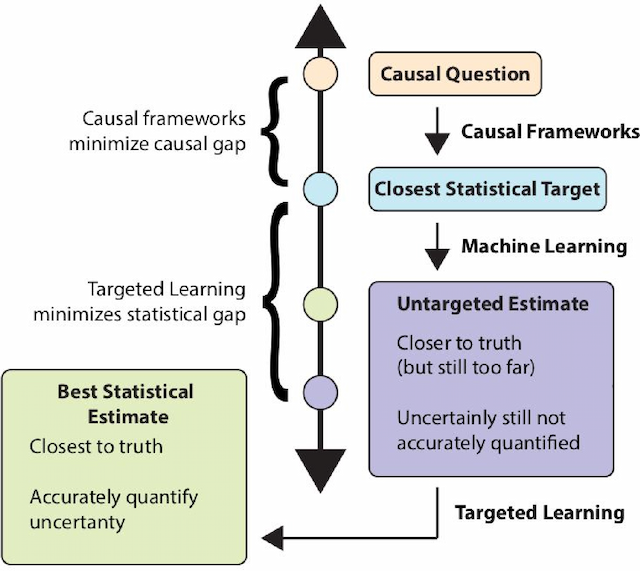 Figure 1 for Targeting Learning: Robust Statistics for Reproducible Research