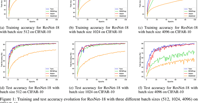 Figure 2 for Tom: Leveraging trend of the observed gradients for faster convergence