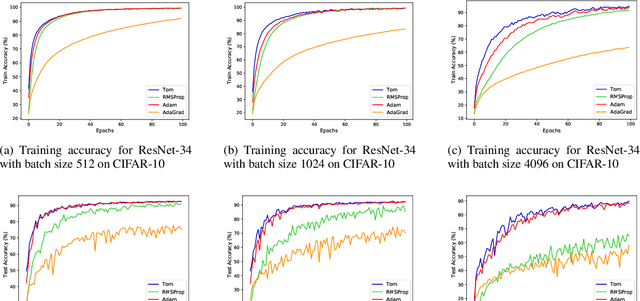 Figure 4 for Tom: Leveraging trend of the observed gradients for faster convergence