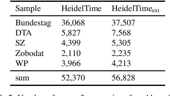 Figure 2 for I still have Time(s): Extending HeidelTime for German Texts