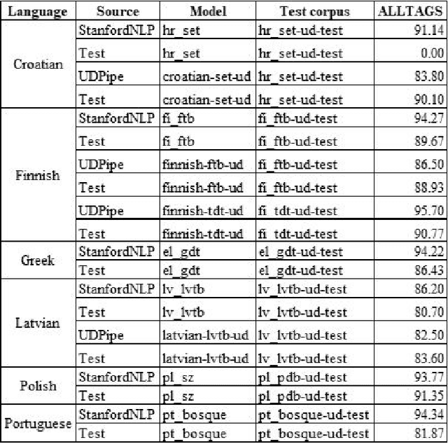 Figure 4 for Evaluating Language Tools for Fifteen EU-official Under-resourced Languages