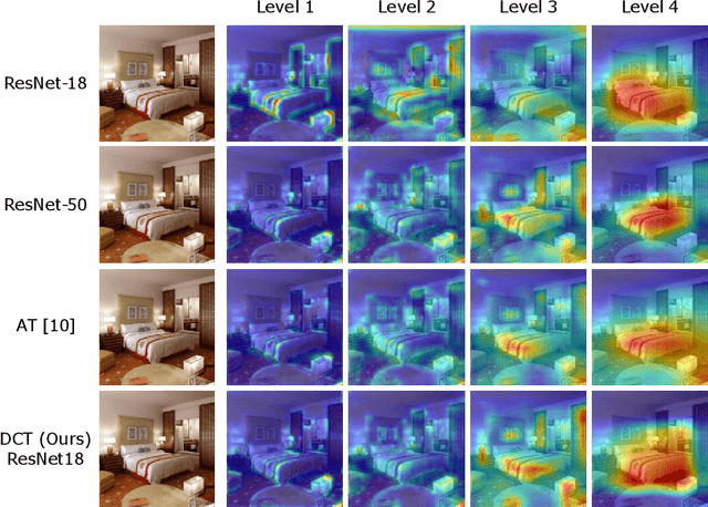 Figure 1 for Impact of a DCT-driven Loss in Attention-based Knowledge-Distillation for Scene Recognition