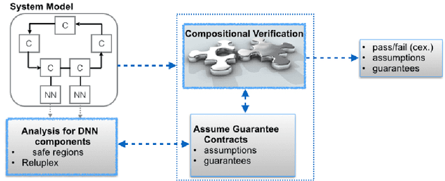Figure 1 for Compositional Verification for Autonomous Systems with Deep Learning Components