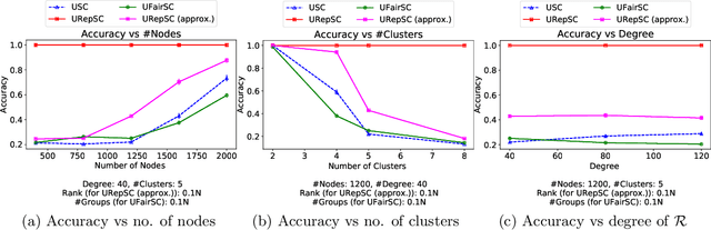 Figure 2 for On consistency of constrained spectral clustering under representation-aware stochastic block model