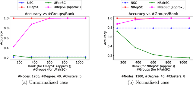 Figure 4 for On consistency of constrained spectral clustering under representation-aware stochastic block model