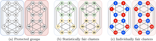Figure 1 for On consistency of constrained spectral clustering under representation-aware stochastic block model