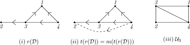 Figure 3 for Combinatorial and algebraic perspectives on the marginal independence structure of Bayesian networks