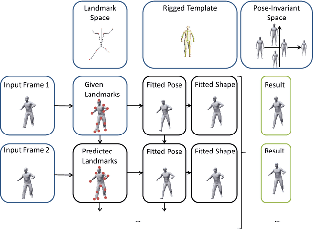 Figure 2 for Estimation of Human Body Shape and Posture Under Clothing