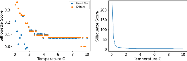 Figure 3 for Forest Fire Clustering: Cluster-oriented Label Propagation Clustering and Monte Carlo Verification Inspired by Forest Fire Dynamics
