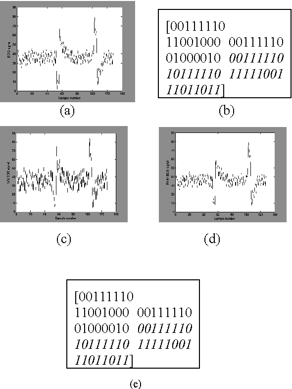 Figure 4 for Embedding of Blink Frequency in Electrooculography Signal using Difference Expansion based Reversible Watermarking Technique