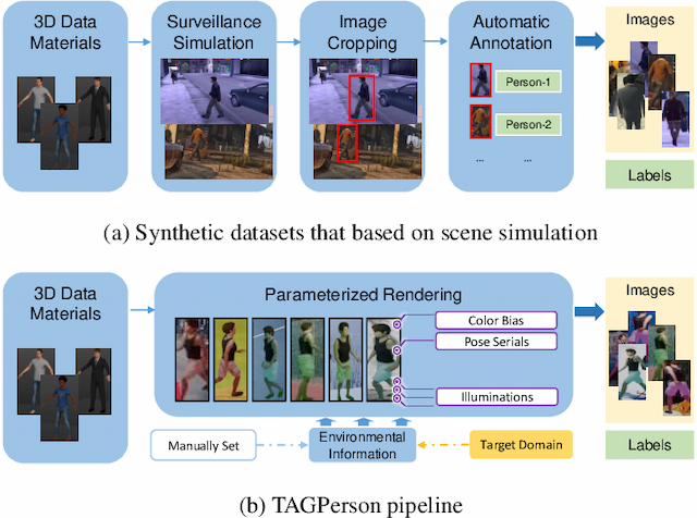 Figure 1 for TAGPerson: A Target-Aware Generation Pipeline for Person Re-identification