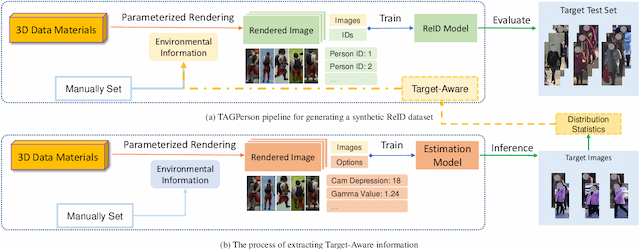Figure 3 for TAGPerson: A Target-Aware Generation Pipeline for Person Re-identification