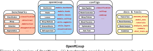 Figure 1 for OpenMixup: Open Mixup Toolbox and Benchmark for Visual Representation Learning