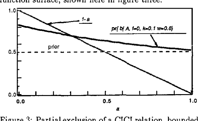 Figure 3 for "Conditional Inter-Causally Independent" Node Distributions, a Property of "Noisy-Or" Models