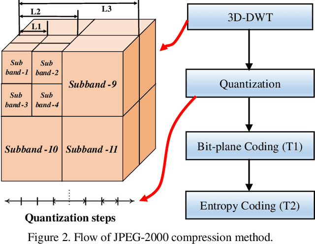 Figure 4 for Machine Vision Guided 3D Medical Image Compression for Efficient Transmission and Accurate Segmentation in the Clouds