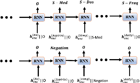 Figure 3 for End-to-end Joint Entity Extraction and Negation Detection for Clinical Text